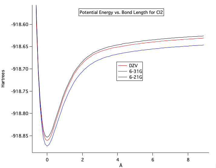 This image displays the bond length in angstroms vs the
      potential energy in hartrees