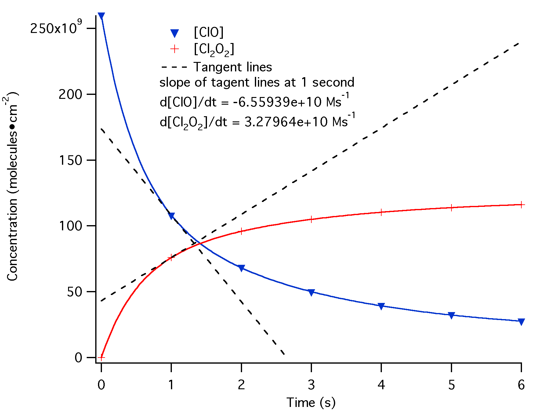 Graph of [ClO] and [Cl2O2] vs time