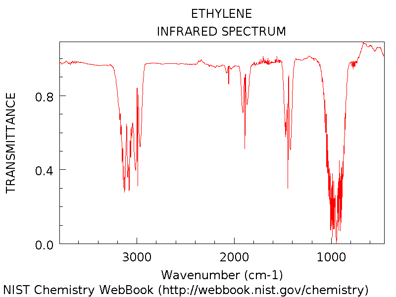 IR spectrum of C2H4