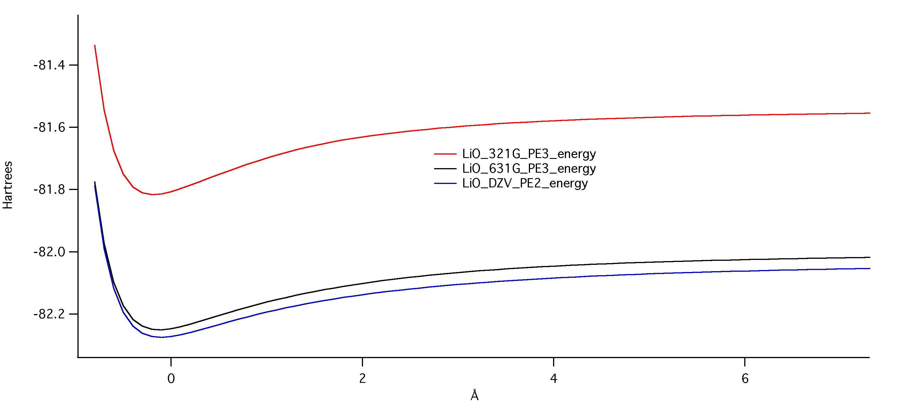 Potential Energy of Bond Stretch Graph