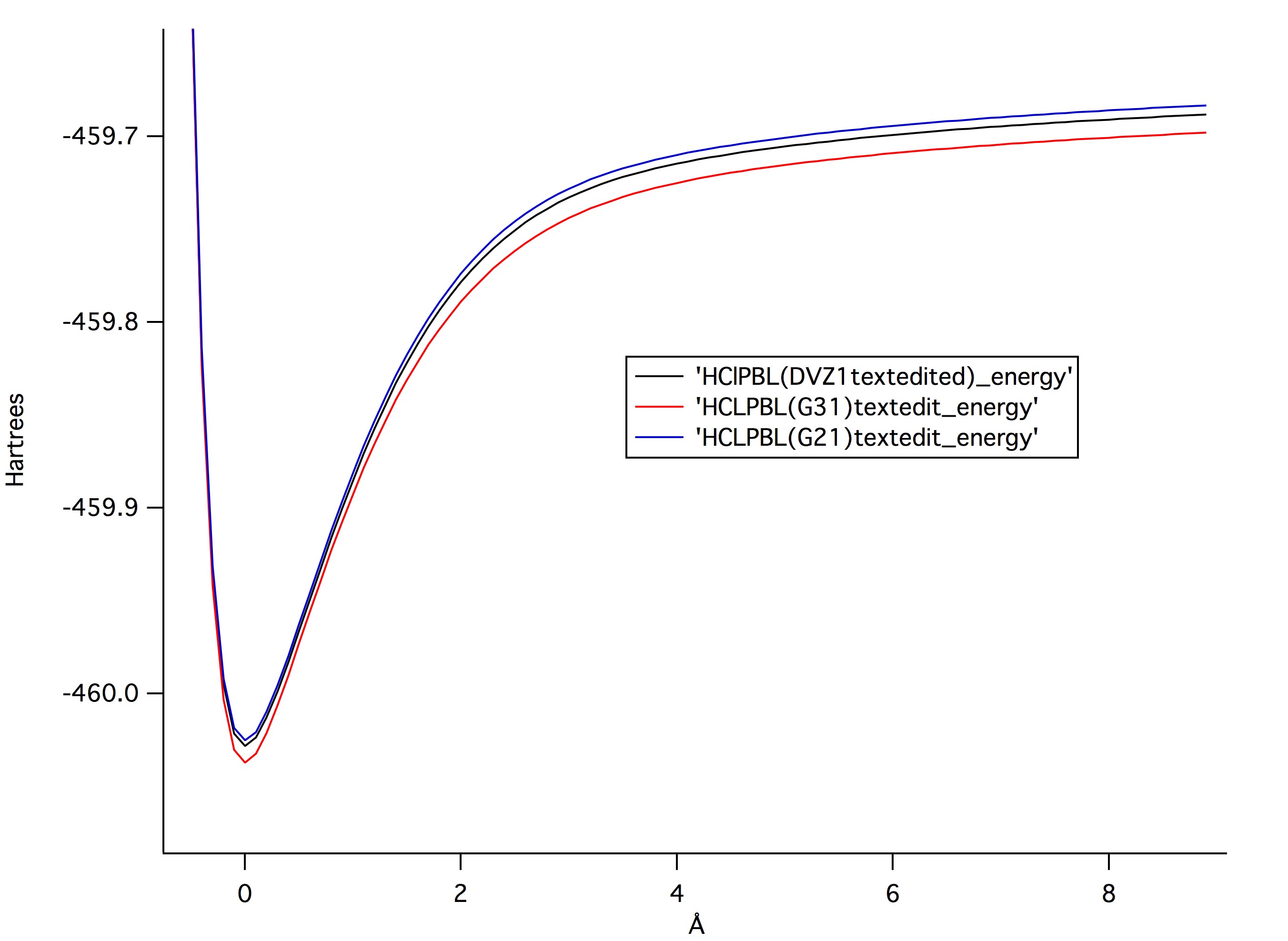 plot of potential
          energy of bond stretching at different levels of theory