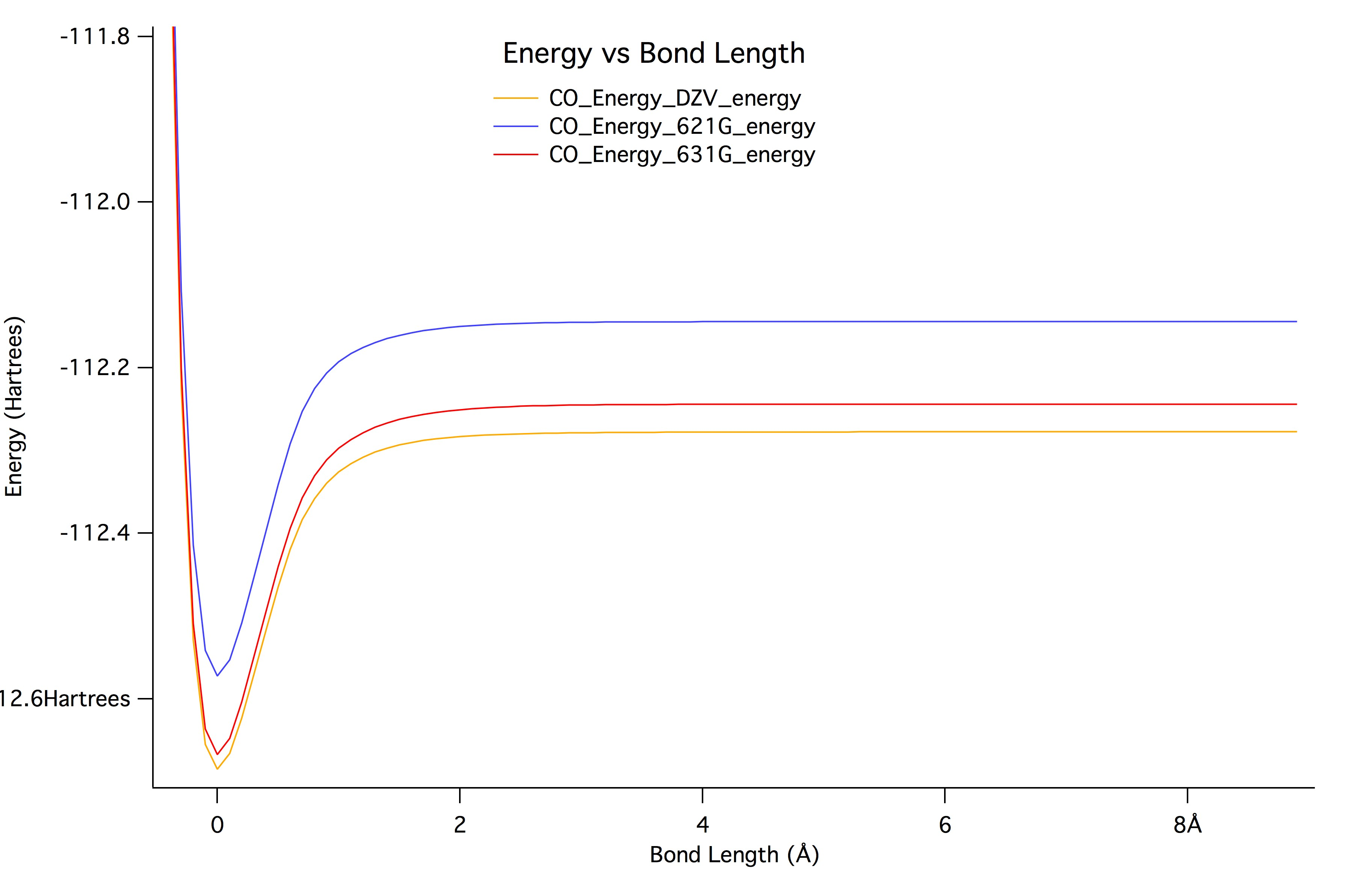 Energy vs Bond Length of CO
