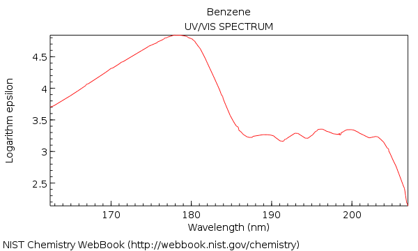 You can find this image at http://webbook.nist.gov/cgi/cbook.cgi?Name=benzene&Units=SI&cIR=on&cTZ=on&cMS=on&cUV=on&cGC=on&cES=on&cDI=on&cSO=on#UV-Vis-Spec