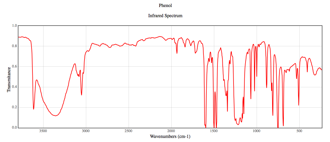 IR Spectrum for Phenol taken from the NIST website