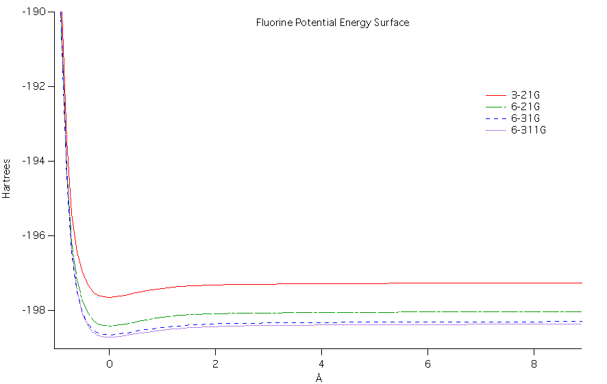 F2 Potential Energy Surface