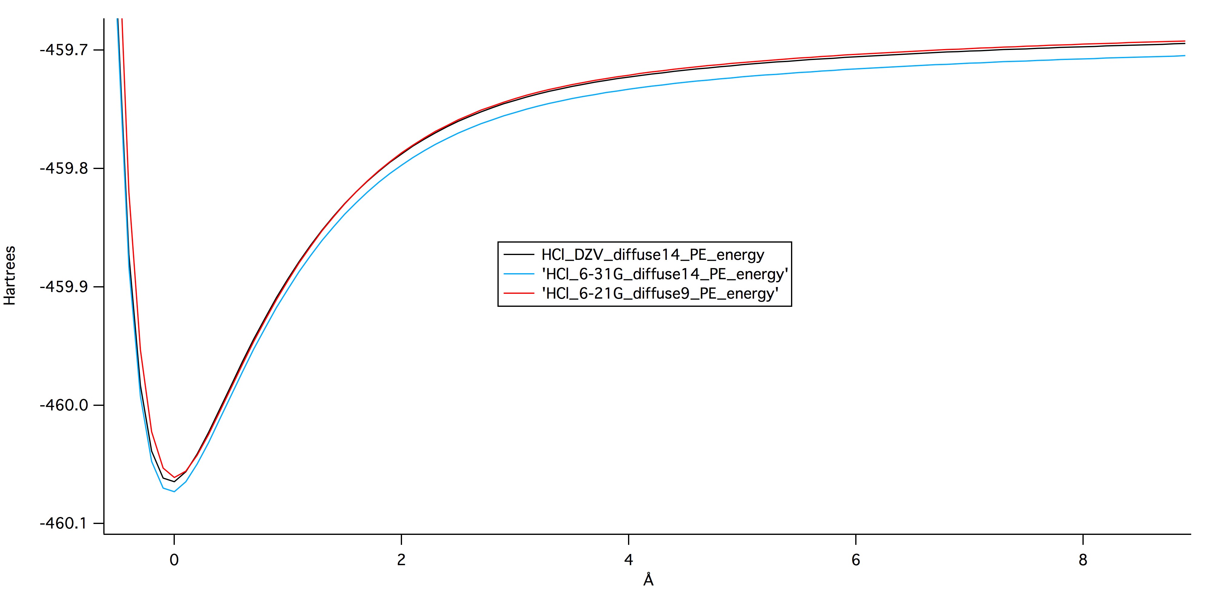 Potential Energy plot for 3 ab initio basis sets